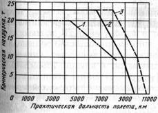 Рис. 1. Зависимость массы коммерческой нагрузки от дальности полета самолетов Ил-62